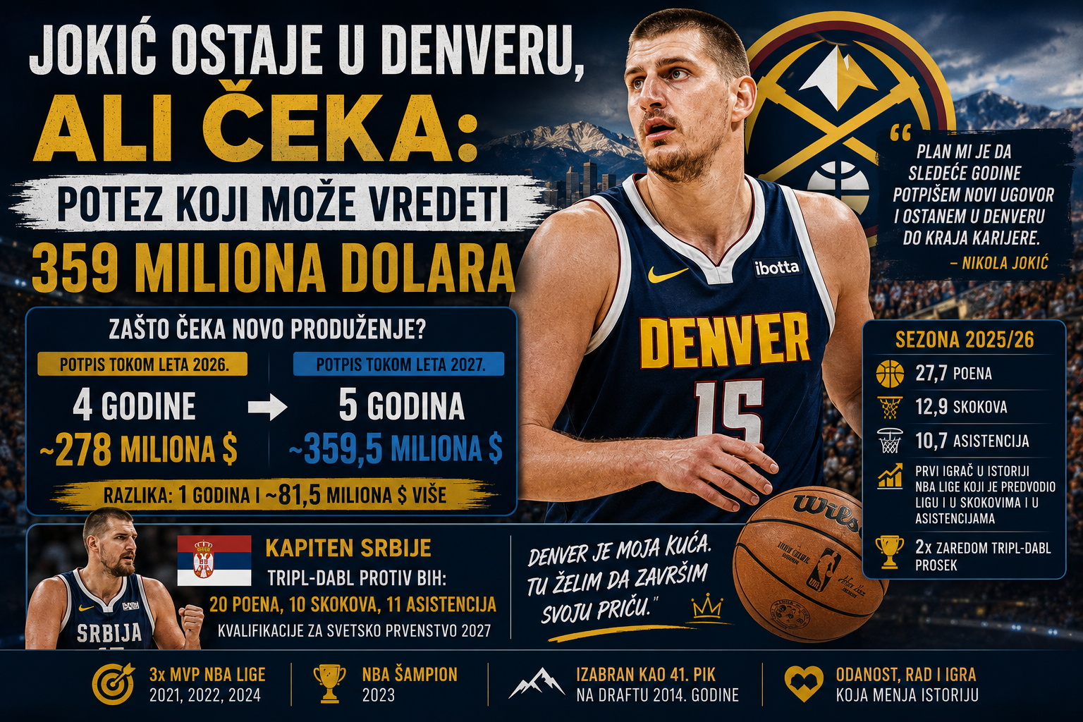 Nikola Jokić novi ugovor vredan oko 359 miliona dolara