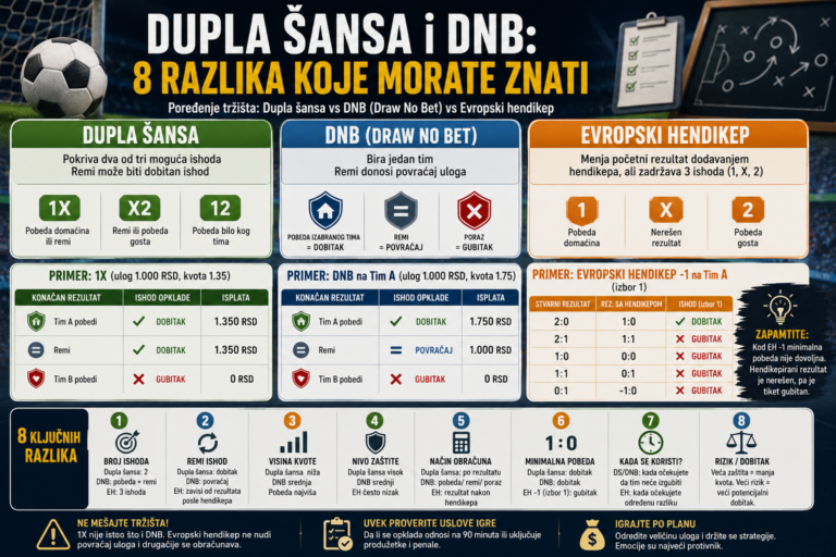 Dupla šansa i DNB: 8 razlika koje morate znati – Iza Kvote
