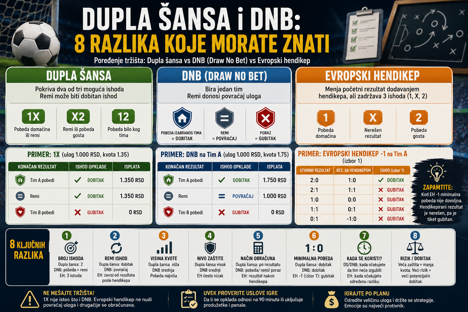 Dupla šansa i DNB: 8 razlika koje morate znati – Iza Kvote